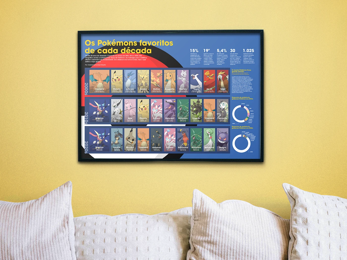 Infográficos Pokémons Favoritos em cada década